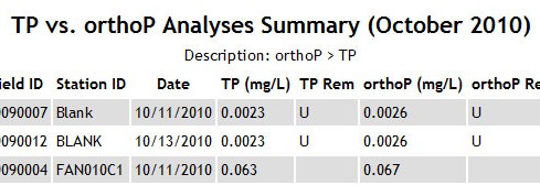 Water Quality Database Development 03