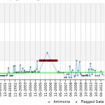 Water Quality Database Development for the Suwannee River Water Management District (SRWMD)